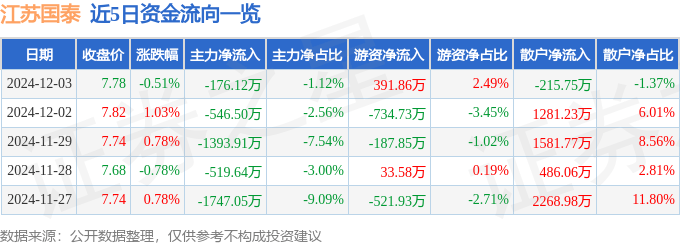 股票行情快报：江苏国泰（002091）12月3日主力资金净卖出176.12万元