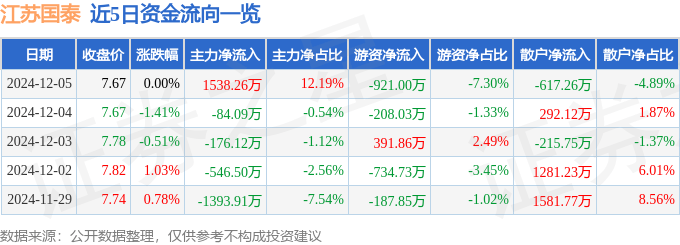 股票行情快报：江苏国泰（002091）12月5日主力资金净买入1538.26万元