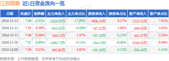 股票行情快报：江苏国泰（002091）12月13日主力资金净卖出3329.50万元