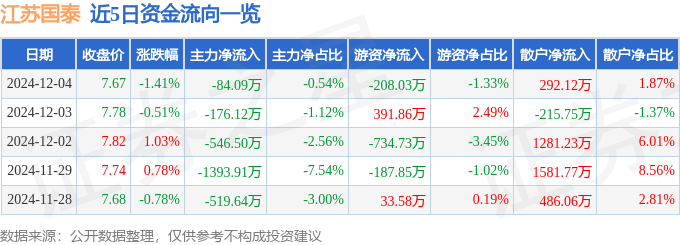 股票行情快报：江苏国泰（002091）12月4日主力资金净卖出84.09万元