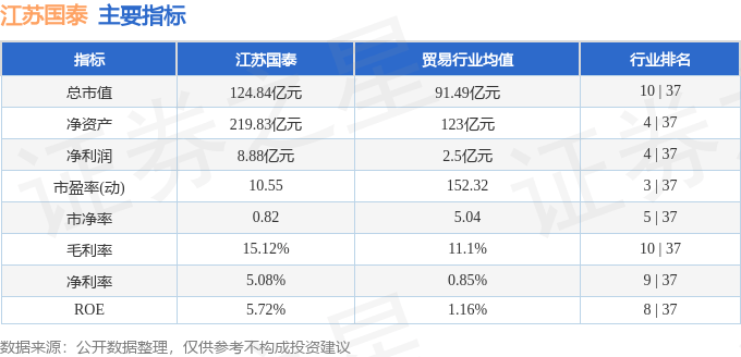 股票行情快报：江苏国泰（002091）12月4日主力资金净卖出84.09万元