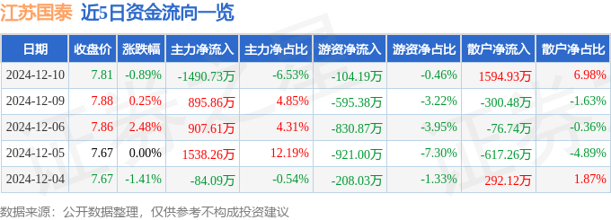 股票行情快报：江苏国泰（002091）12月10日主力资金净卖出1490.73万元