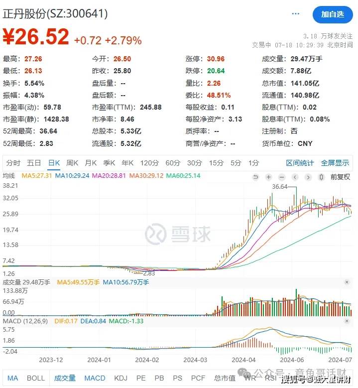 “正丹股份”每天吃透一家上市公司---第五期：“300641”正丹股份