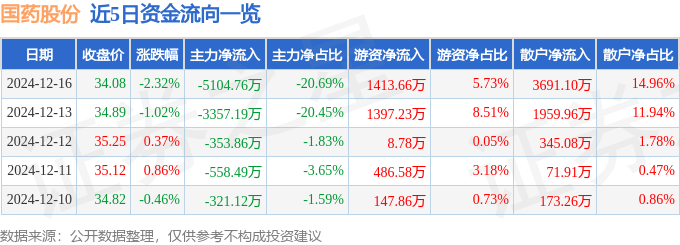 股票行情快报：国药股份（600511）12月16日主力资金净卖出5104.76万元
