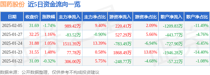股票行情快报：国药股份（600511）2月5日主力资金净买入989.42万元