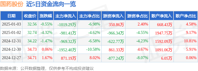 股票行情快报：国药股份（600511）1月3日主力资金净卖出1019.29万元