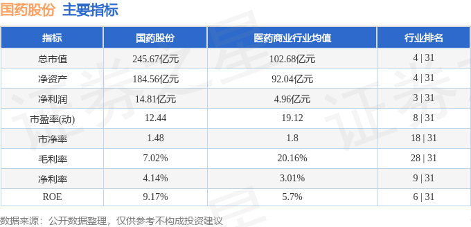 股票行情快报：国药股份（600511）1月3日主力资金净卖出1019.29万元