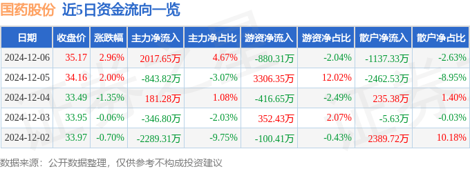 股票行情快报：国药股份（600511）12月6日主力资金净买入2017.65万元