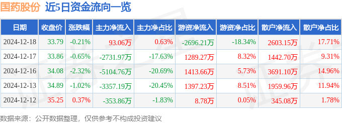 股票行情快报：国药股份（600511）12月18日主力资金净买入93.06万元