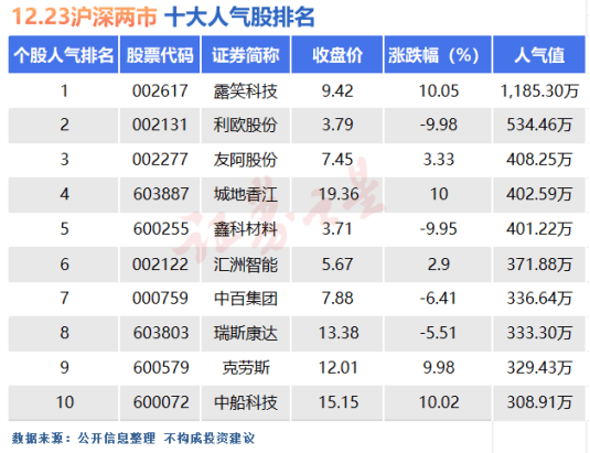 12月23日十大人气股：露笑科技艰难“笑到尾盘”