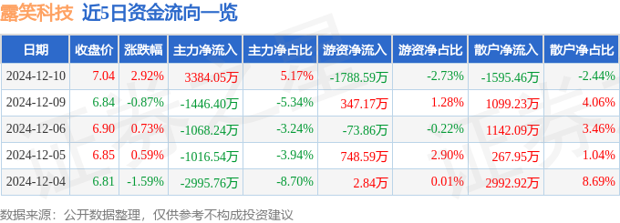 股票行情快报：露笑科技（002617）12月10日主力资金净买入3384.05万元