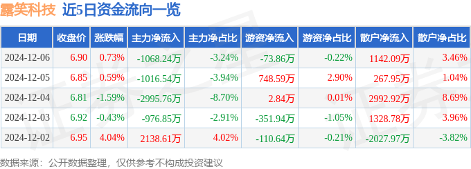 股票行情快报：露笑科技（002617）12月6日主力资金净卖出1068.24万元