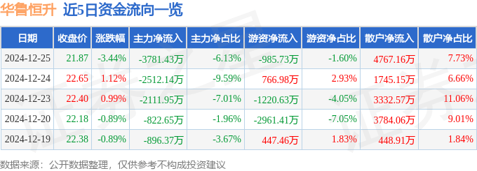 股票行情快报：华鲁恒升（600426）12月25日主力资金净卖出3781.43万元