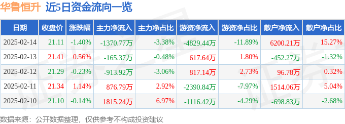 股票行情快报：华鲁恒升（600426）2月14日主力资金净卖出1370.77万元