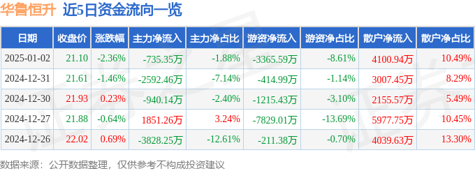 股票行情快报：华鲁恒升（600426）1月2日主力资金净卖出735.35万元