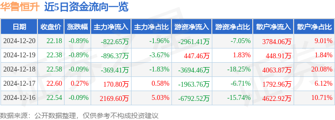 股票行情快报：华鲁恒升（600426）12月20日主力资金净卖出822.65万元