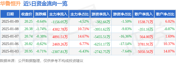股票行情快报：华鲁恒升（600426）1月9日主力资金净卖出1156.05万元
