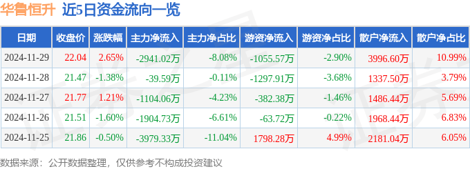 股票行情快报：华鲁恒升（600426）11月29日主力资金净卖出2941.02万元