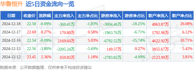 股票行情快报：华鲁恒升（600426）12月18日主力资金净卖出369.41万元