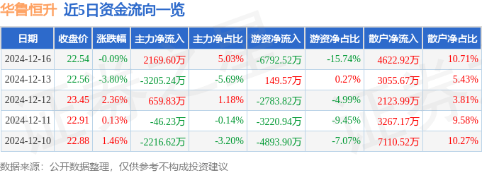 股票行情快报：华鲁恒升（600426）12月16日主力资金净买入2169.60万元
