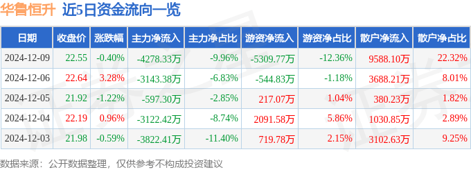 股票行情快报：华鲁恒升（600426）12月9日主力资金净卖出4278.33万元