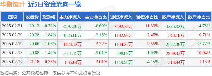 股票行情快报：华鲁恒升（600426）2月21日主力资金净卖出4597.36万元
