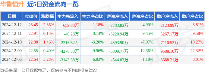 股票行情快报：华鲁恒升（600426）12月12日主力资金净买入659.83万元
