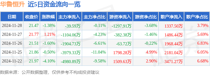 股票行情快报：华鲁恒升（600426）11月28日主力资金净卖出39.59万元