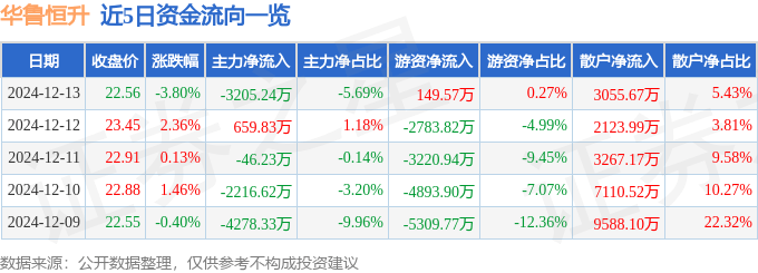股票行情快报：华鲁恒升（600426）12月13日主力资金净卖出3205.24万元