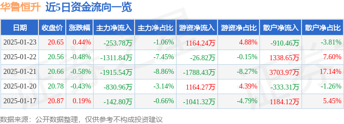 股票行情快报：华鲁恒升（600426）1月23日主力资金净卖出253.78万元