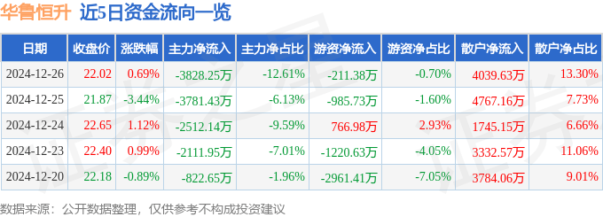 股票行情快报：华鲁恒升（600426）12月26日主力资金净卖出3828.25万元