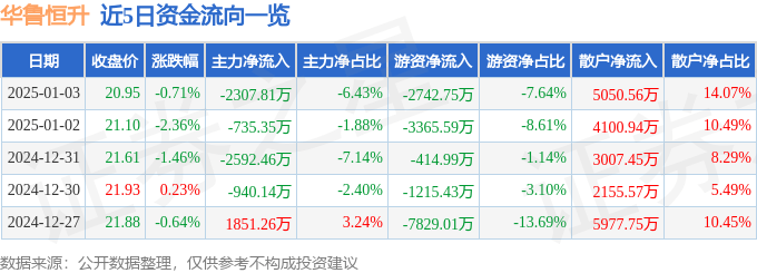 股票行情快报：华鲁恒升（600426）1月3日主力资金净卖出2307.81万元
