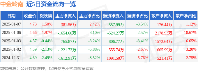 股票行情快报：中金岭南（000060）1月7日主力资金净买入381.56万元