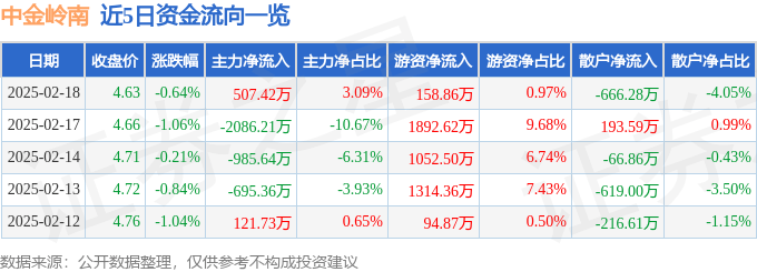 股票行情快报：中金岭南（000060）2月18日主力资金净买入507.42万元