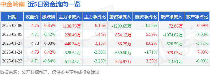 股票行情快报：中金岭南（000060）2月6日主力资金净买入1136.79万元