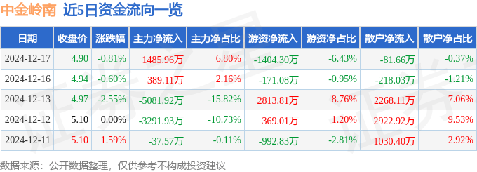 股票行情快报：中金岭南（000060）12月17日主力资金净买入1485.96万元