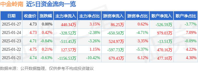股票行情快报：中金岭南（000060）1月27日主力资金净买入440.34万元
