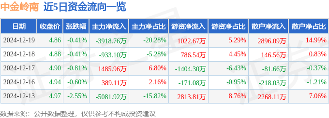 股票行情快报：中金岭南（000060）12月19日主力资金净卖出3918.76万元