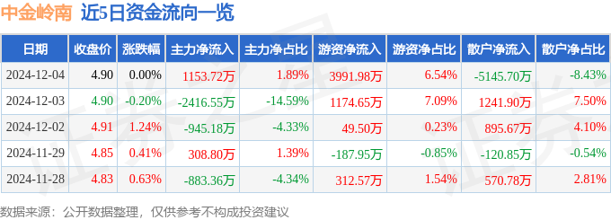 股票行情快报：中金岭南（000060）12月4日主力资金净买入1153.72万元