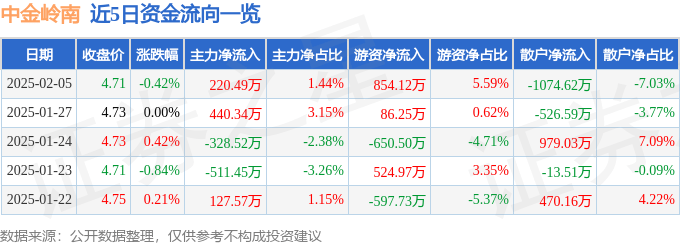 股票行情快报：中金岭南（000060）2月5日主力资金净买入220.49万元