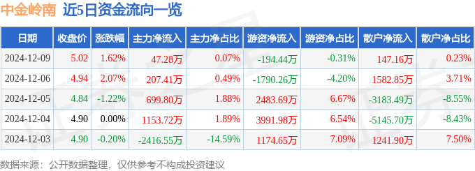 股票行情快报：中金岭南（000060）12月9日主力资金净买入47.28万元