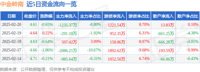 股票行情快报：中金岭南（000060）2月20日主力资金净卖出1235.37万元