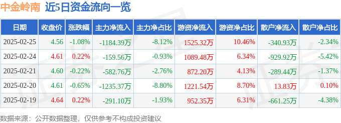 股票行情快报：中金岭南（000060）2月25日主力资金净卖出1184.39万元