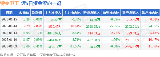 股票行情快报：特变电工（600089）1月15日主力资金净卖出107.55万元