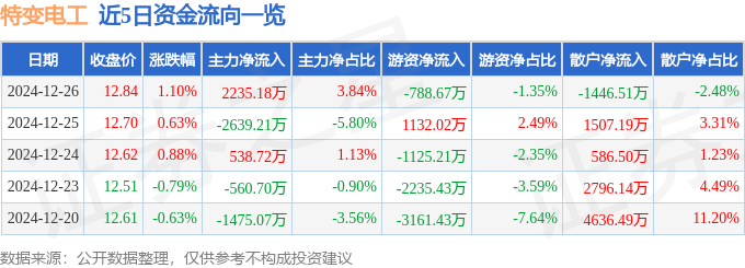 股票行情快报：特变电工（600089）12月26日主力资金净买入2235.18万元