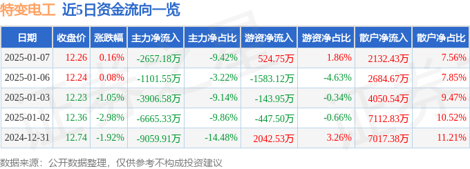股票行情快报：特变电工（600089）1月7日主力资金净卖出2657.18万元