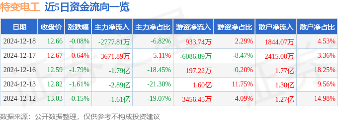 股票行情快报：特变电工（600089）12月18日主力资金净卖出2777.81万元