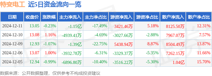 股票行情快报：特变电工（600089）12月11日主力资金净卖出1.15亿元