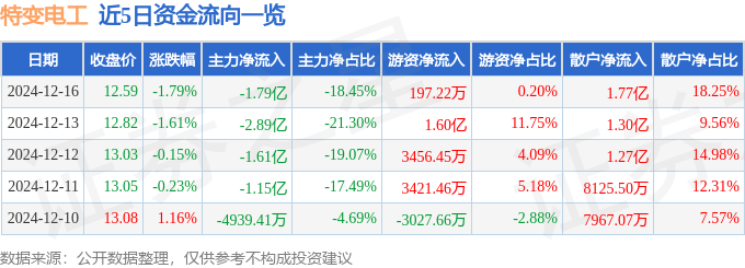 股票行情快报：特变电工（600089）12月16日主力资金净卖出1.79亿元