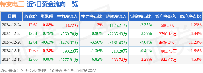 股票行情快报：特变电工（600089）12月24日主力资金净买入538.72万元